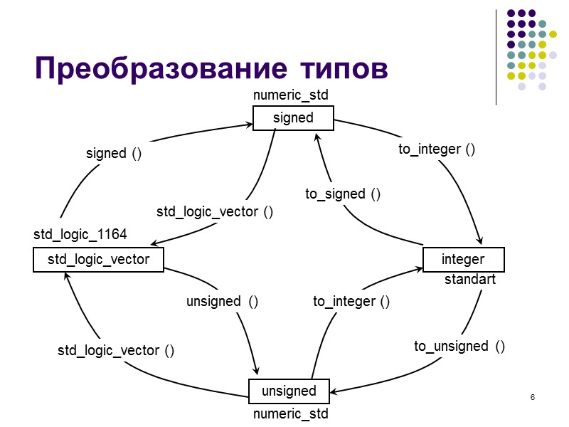 6 Преобразование типов unsigned integer signed std_logic_vector signed () unsigned () to_integer () to_integer